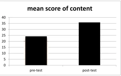 Figure 4.1. The Mean Score and Improvement of The Students’ Writing skill in descriptive paragraph in Terms of content