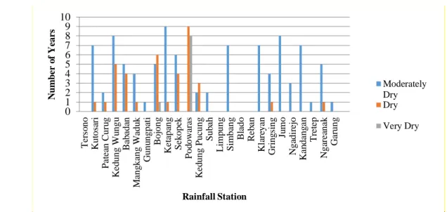Figure 3 shows the frequency of moderately dry or worse conditions at the various stations