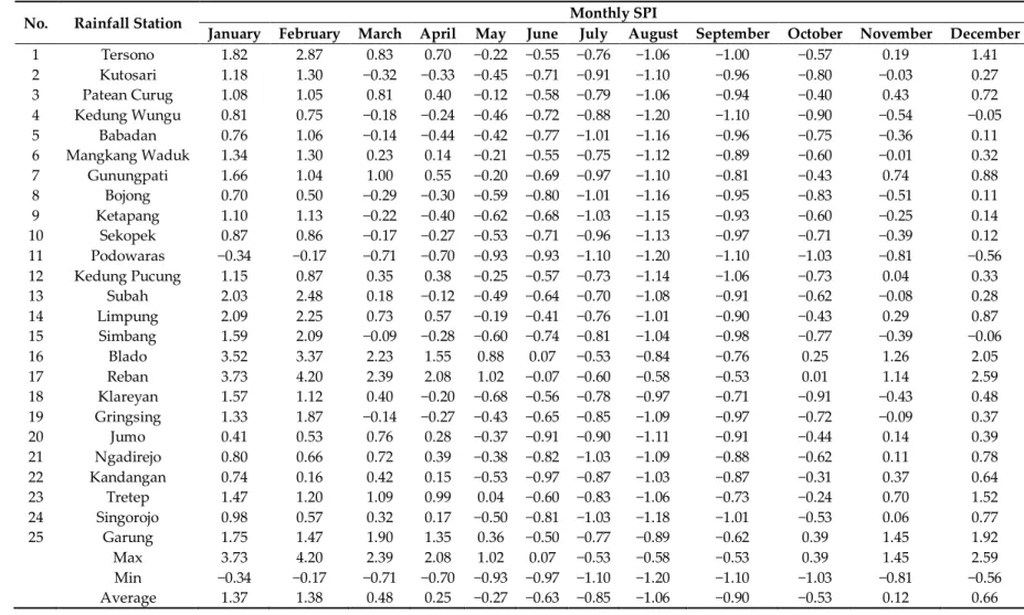 Table 35. Monthly SPI at 25 rainfall stations. 