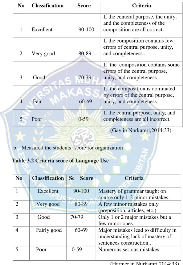 Table 3.1 Criteria score of content