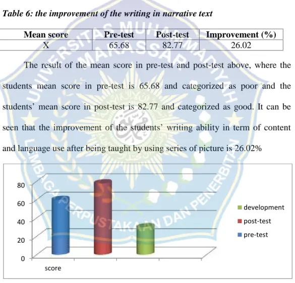 Table 6: the improvement of the writing in narrative text