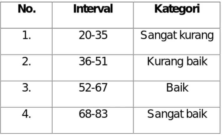 Tabel 3.3 Kategori Dana Bantuan Operasional Sekolah (BOS) No. Interval Kategori