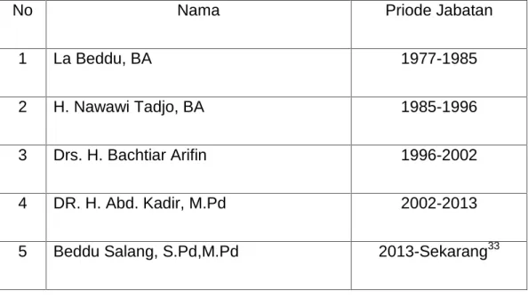 Tabel 4.1 Daftra Nama Kepala Sekolah SMP Negeri 2 Pinrang