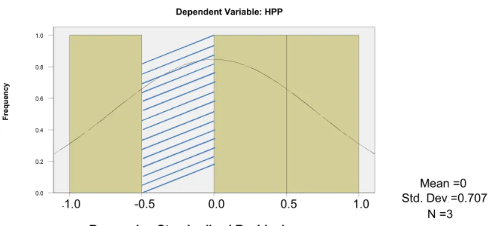 Gambar 3. Kurva Uji Regresi Linear Sederhana