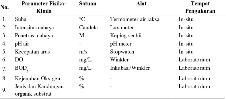 Tabel 1. Alat dan Satuan yang digunakan dalam Pengukuran Faktor Fisika-Kimia dan Biologi Perairan 
