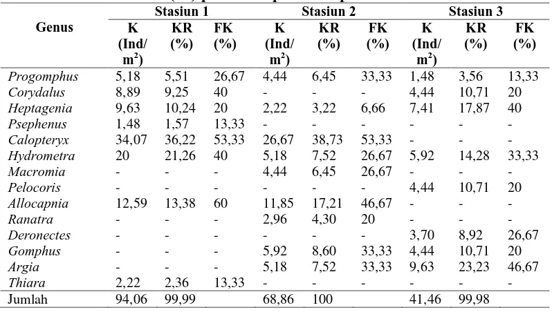 Tabel 3. Nilai Kepadatan (Ind/m2), Kepadatan Relatif (%), dan Frekuensi Kehadiran (%) pada setiap stasiun penelitian 
