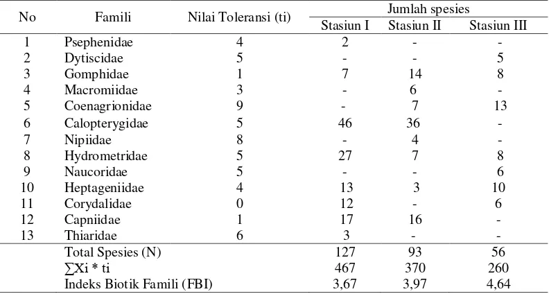 Tabel 7. Indeks Biotik Famili Makrozoobenthos pada Semua Stasiun 