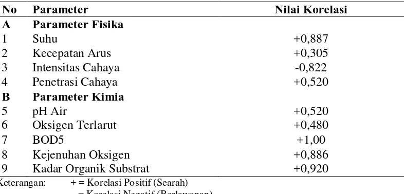Tabel 8. Nilai Analisis Korelasi Keanekaragaman Makrozoobenthos dengan Faktor Fisik Kimia Perairan No Parameter Nilai Korelasi 