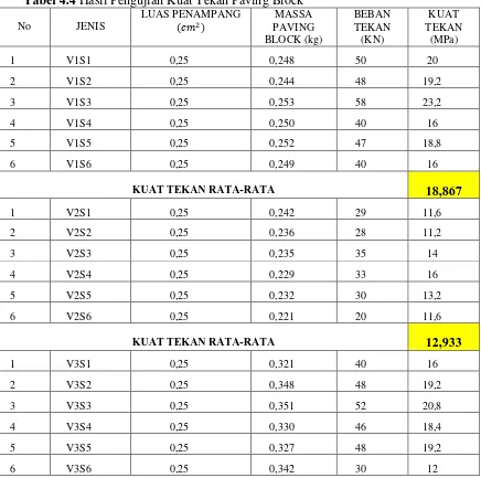 Tabel 4.4 Hasil Pengujian Kuat Tekan Paving Block 