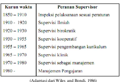 Tabel 1.2.  Evolusi Peranan Supervisor 