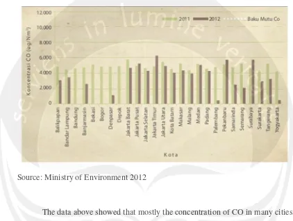 Figure 1.1: Concentration of CO 2011-2012 in urban (rood monitoring)