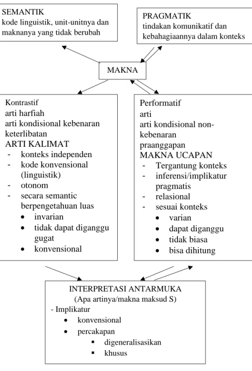 Gambar 7.1 Makna Dalam Konteks SEMANTIK 