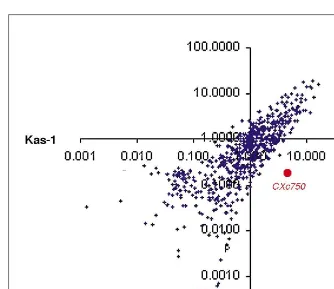 Fig. 2. Scatter plot comparing the mean hybridization signal of 673 genes for twoArabidopsis accessions, Columbia (n�3) and Kas-1 (n�4)