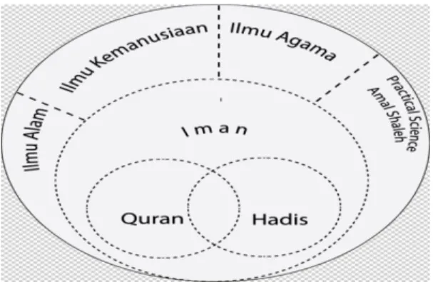 Gambar 2 Paradigma Integrasi Keilmuan Islam I 