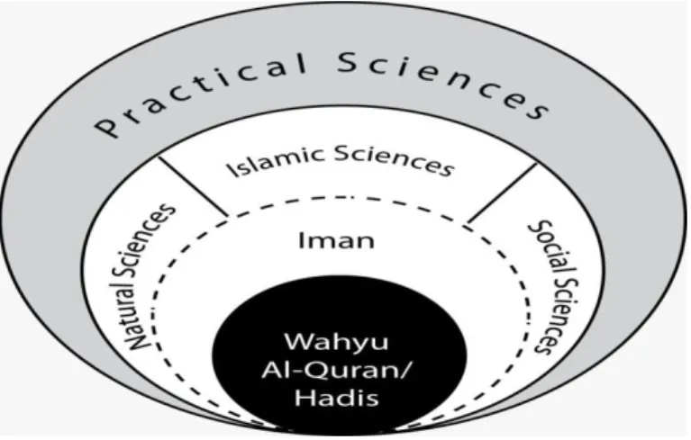 Gambar 3 Paradigma Integrasi Keilmuan Islam II 