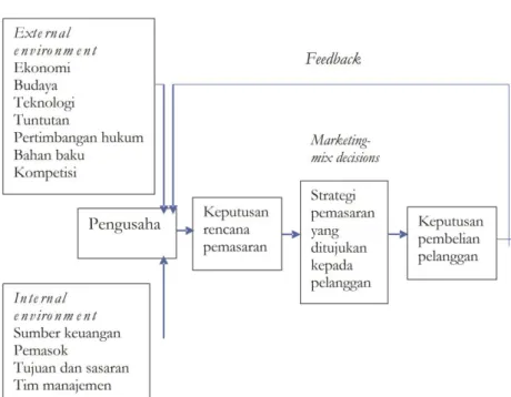 Gambar 8.3 Sistem Pemasaran 