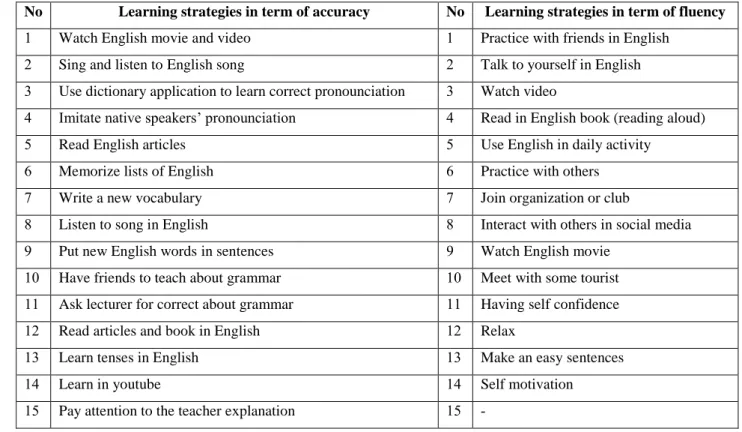 Table 4.1 Kinds of strategies used by the students to develop their  speaking in term of accuracy and fluency 