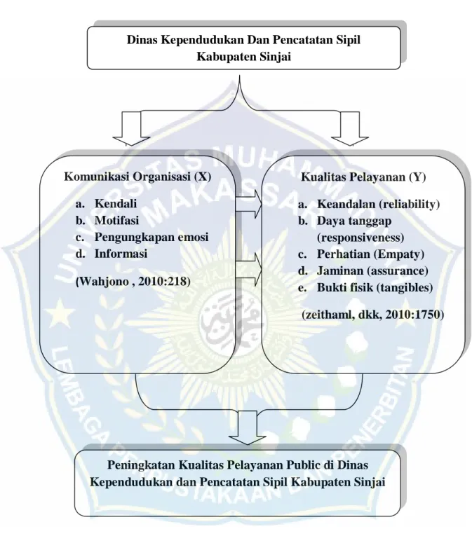 Gambar 2.1 : Kerangka pikir 