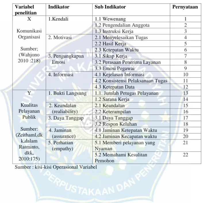 Tabel kisi-kisi Operasional Variabel Penelitian  Table 2.1 
