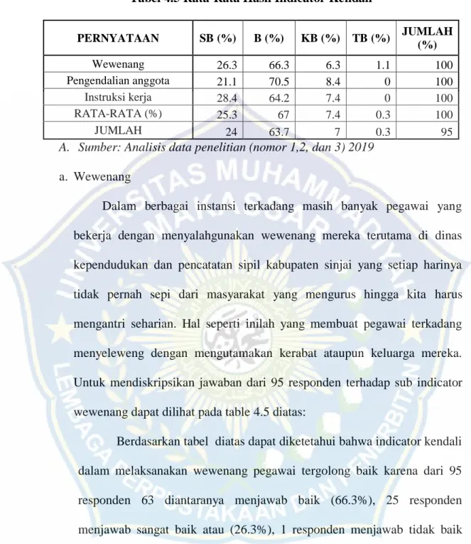 Tabel 4.5 Rata-Rata Hasil Indicator Kendali 