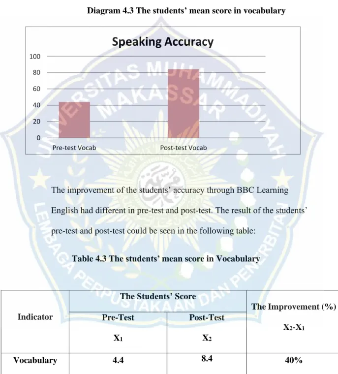 Diagram 4.3 The students’ mean score in vocabulary 