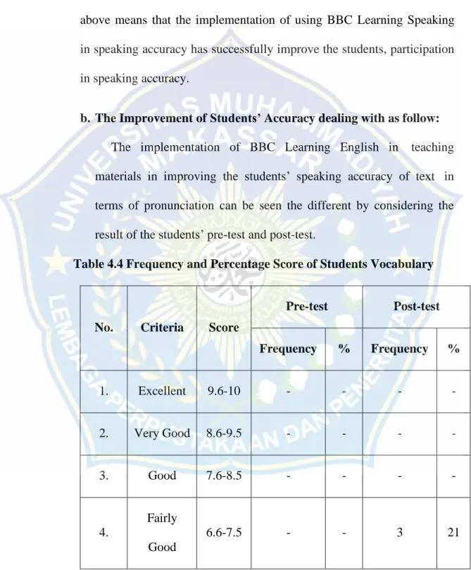 Table 4.1 showed that the improvement of students’ accuracy: The  improvement of the students’ vocabulary was 40% pre-test 44 and post-  test 84 The mean score was 9.14
