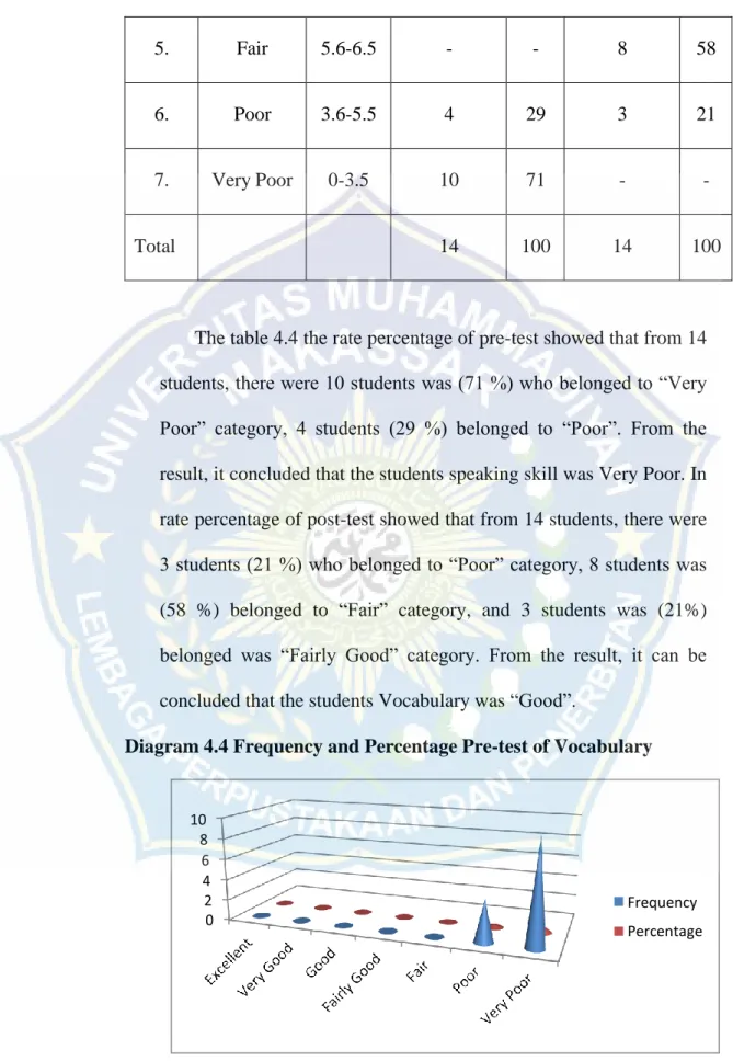 Diagram 4.4 Frequency and Percentage Pre-test of Vocabulary 