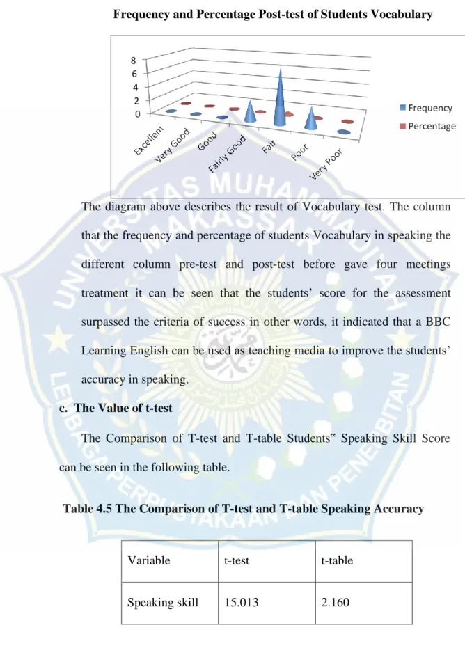 Table 4.5 The Comparison of T-test and T-table Speaking Accuracy 
