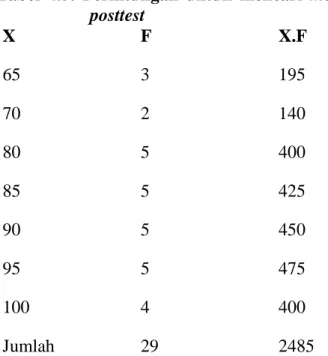 Tabel  4.5.  Perhitungan  untuk  mencari  mean  (rata-rata)  nilai  posttest 