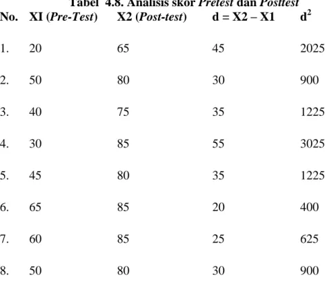 Tabel  4.8. Analisis skor Pretest dan Posttest  No.  XI (Pre-Test)  X2 (Post-test)  d = X2 – X1  d 2 