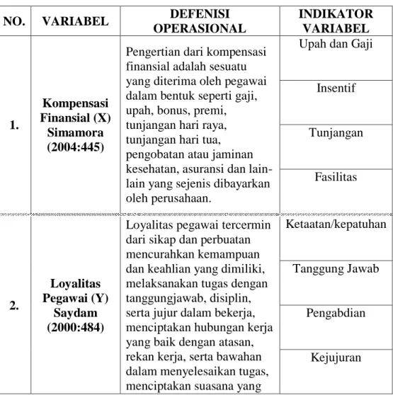 Tabel 1 : Deskripsi operasional Variabel 