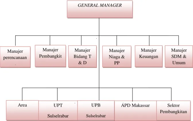 Gambar 2 : Bagan Struktur Organisasi HR Departemen  2.  Job Description 