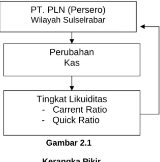 Gambar 2.1 Kerangka Pikir D. Hipotesis