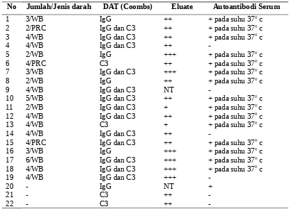 Tabel 2: Distribusi Hasil pemeriksaan serologi darah pasien dengan AIHA di UTDC  PMI PadangJanuari 1993-Desember 1996