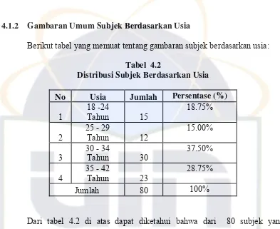Tabel  4.2 Distribusi Subjek Berdasarkan Usia 