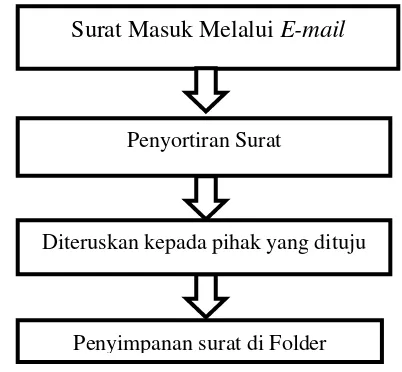 Gambar 10. Langkah Pengelolaan Surat Masuk Elektronik secara Elektronik 