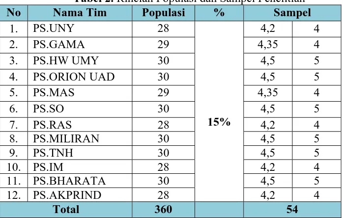 Tabel 2. Rincian Populasi dan Sampel Penelitian Nama Tim Populasi % Sampel 