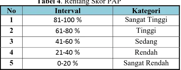Tabel 4. Rentang Skor PAP Interval 