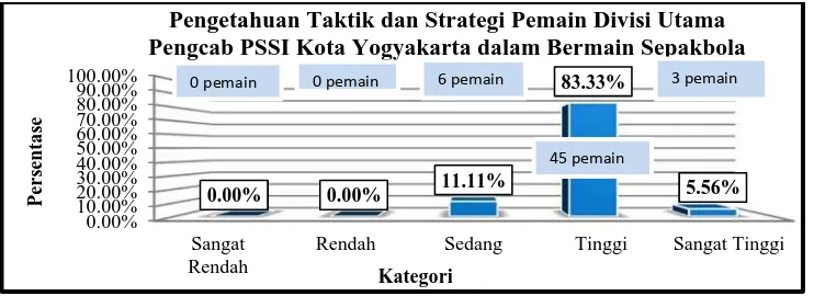 Gambar 1.  Diagram Batang Pengetahuan Taktik dan Strategi Pemain Divisi Utama Pengcab PSSI Kota Yogyakarta dalam Bermain Sepakbola  