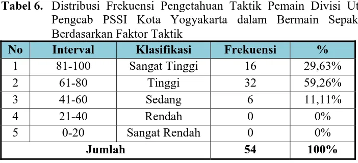 Tabel 6. Distribusi Frekuensi Pengetahuan Taktik Pemain Divisi Utama Pengcab PSSI Kota Yogyakarta dalam Bermain Sepakbola Berdasarkan Faktor Taktik 