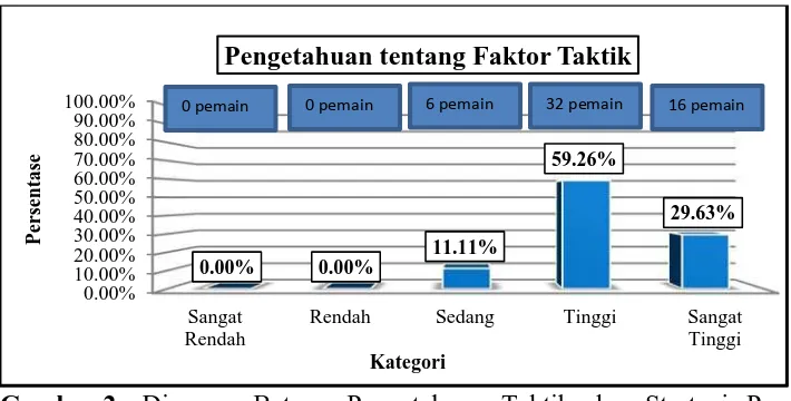 Gambar 2.  Diagram Batang Pengetahuan Taktik dan Strategi Pemain Divisi Utama Pengcab PSSI Kota Yogyakarta dalam Bermain Sepakbola Berdasarkan Faktor Taktik  