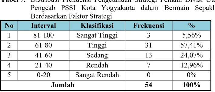 Tabel 7. Distribusi Frekuensi Pengetahuan Strategi Pemain Divisi Utama Pengcab PSSI Kota Yogyakarta dalam Bermain Sepakbola 