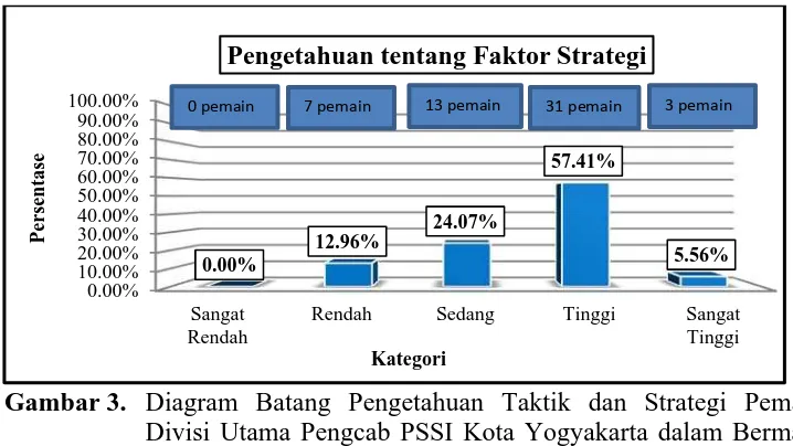 Gambar 3.  Diagram Batang Pengetahuan Taktik dan Strategi Pemain Divisi Utama Pengcab PSSI Kota Yogyakarta dalam Bermain Sepakbola Berdasarkan Faktor Strategi 