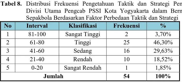 Tabel 8. Distribusi Frekuensi Pengetahuan Taktik dan Strategi Pemain Divisi Utama Pengcab PSSI Kota Yogyakarta dalam Bermain 