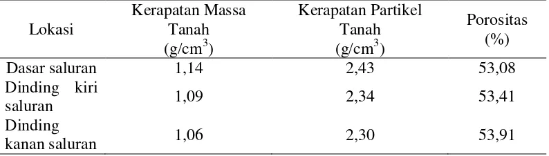 Tabel 3. Hasil analisa kerapatan massa, kerapatan partikel dan porositas tanah  