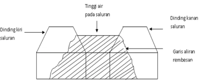 Gambar 6. Garis aliran rembesan pada dinding kanan dan kiri saluran 