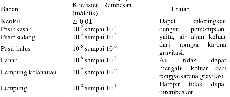 Tabel 2.  Koefisien rembesan untuk beberapa jenis tanah 