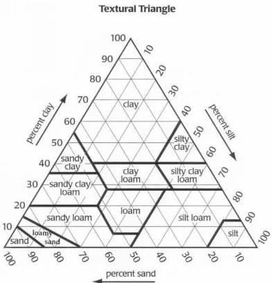 Gambar 3. Diagram segitiga tekstur tanah menurut USDA 