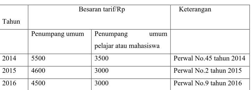      Tabel 5.1                            Besaran tarif/Rp 