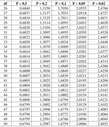 TABEL DISTRIBUSI t (PARSIAL)  df ≤ 100 (df = n – k) 